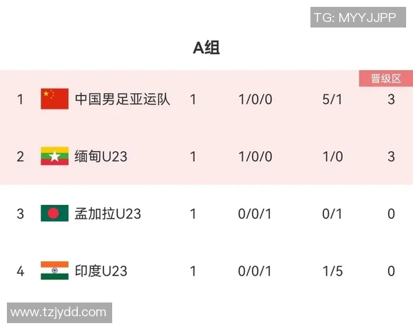 南京足球队在亚运会积分榜上以75分稳居第一名引发关注 南京足球队在亚运会积分榜上以75分稳居第一名引发关注